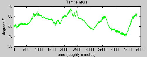 Temperature Data