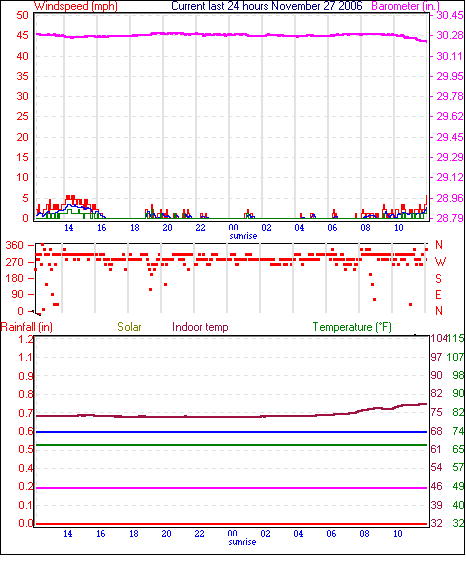 24 hour graph