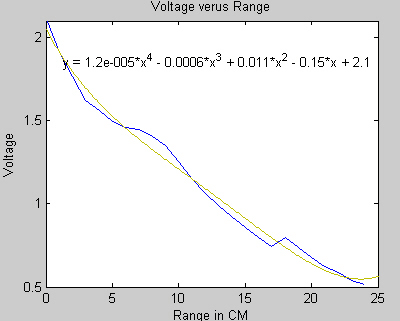 Data Fit Graph